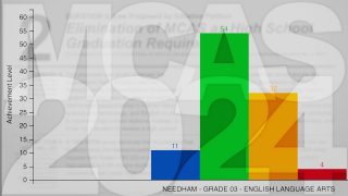 Needham’s MCAS Scores Show Slight Improvement